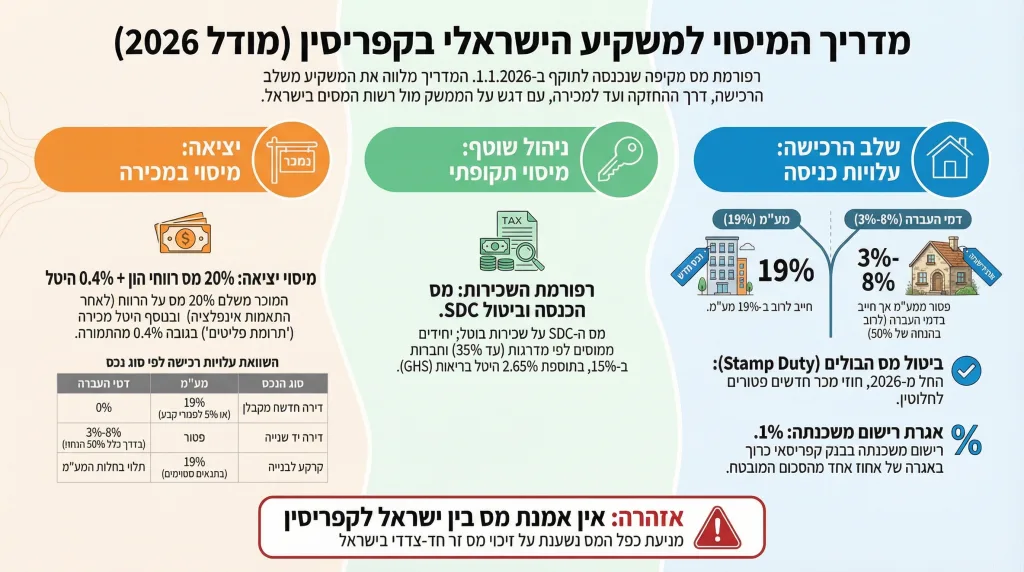 אינפוגרפיקה — מדריך המיסוי למשקיע הישראלי בקפריסין: מיסוי יציאה, ניהול שוטף ושלב הרכישה